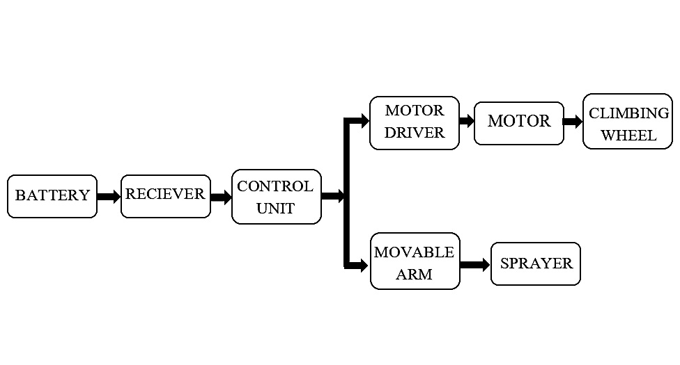 Arecanut Tree Climber